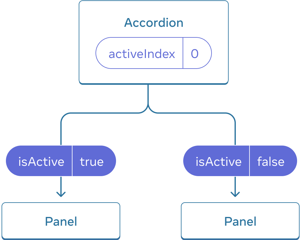 तीन कौम्पोनॅन्ट' वाले ट्री का चित्र, जिसमे एक अक्कौरडियन लेबल वाला पैरेंट है और दो पैनल लेबल वाले चिल्ड्रेन। अक्कौरडियन में शून्य वैल्यू की activeIndex है जिससे पहले पैनल में पास की गयी isActive वैल्यू true में बदल जाती है, और दुसरे पैनल में पास की गयी isActive वैल्यू false में बदल जाती है।